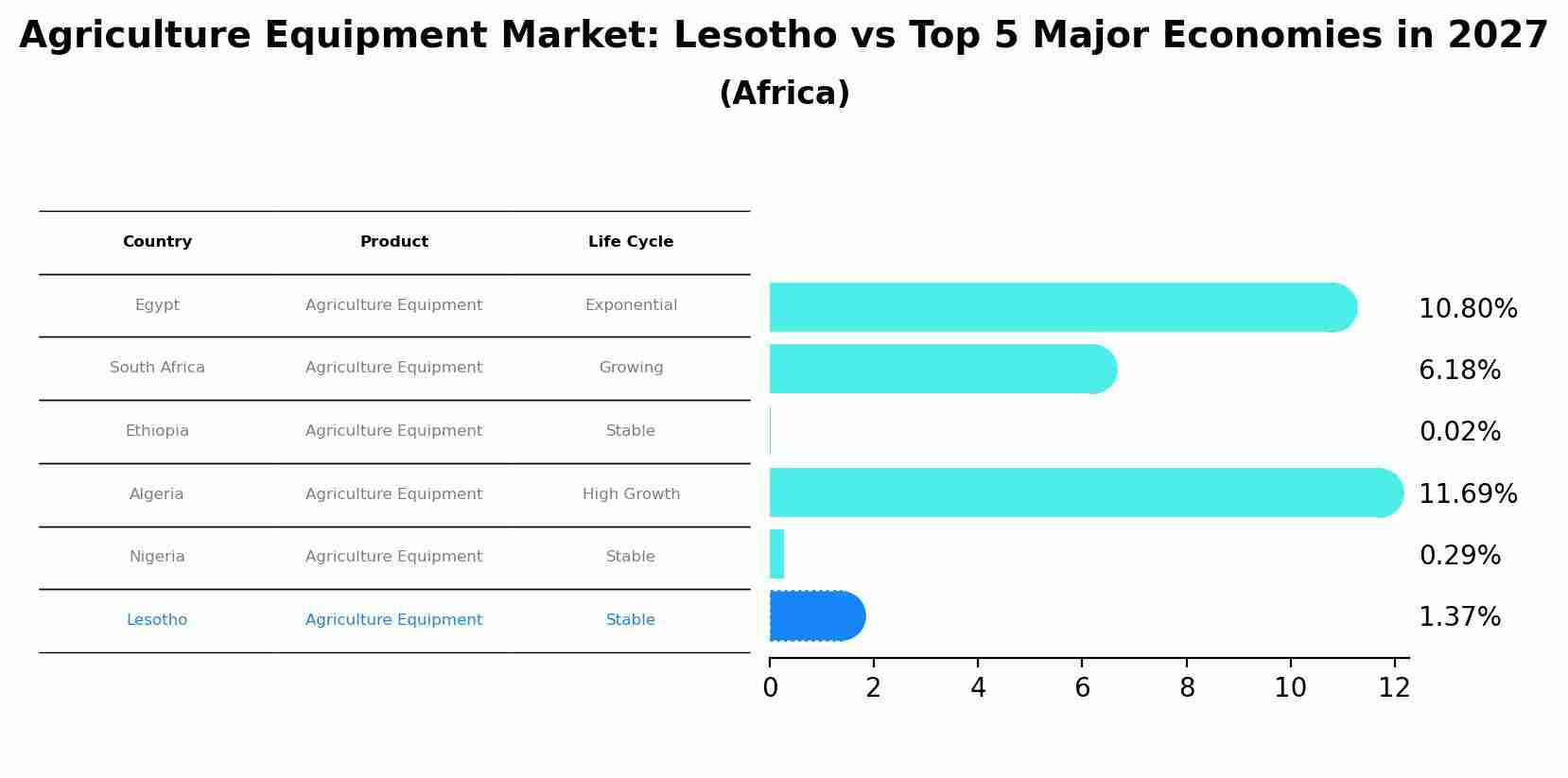 Agriculture Equipment Market: Lesotho vs Top 5 Major Economies in 2027 (Africa)