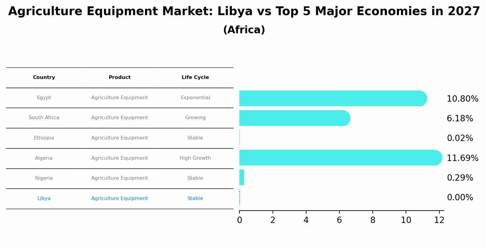 Agriculture Equipment Market: Libya vs Top 5 Major Economies in 2027 (Africa)