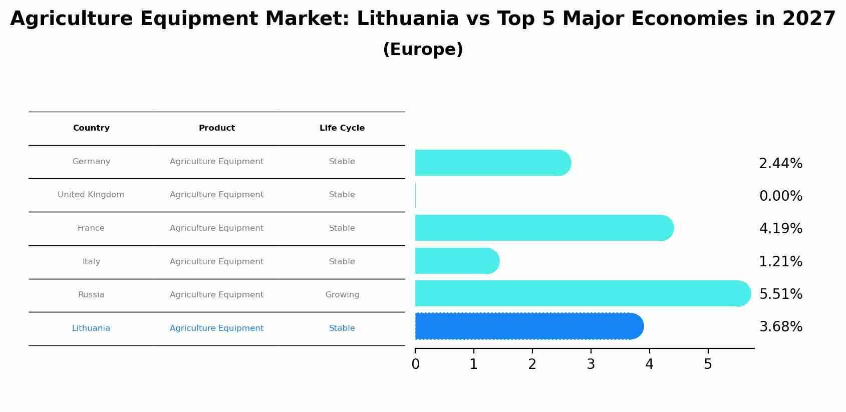 Agriculture Equipment Market: Lithuania vs Top 5 Major Economies in 2027 (Europe)