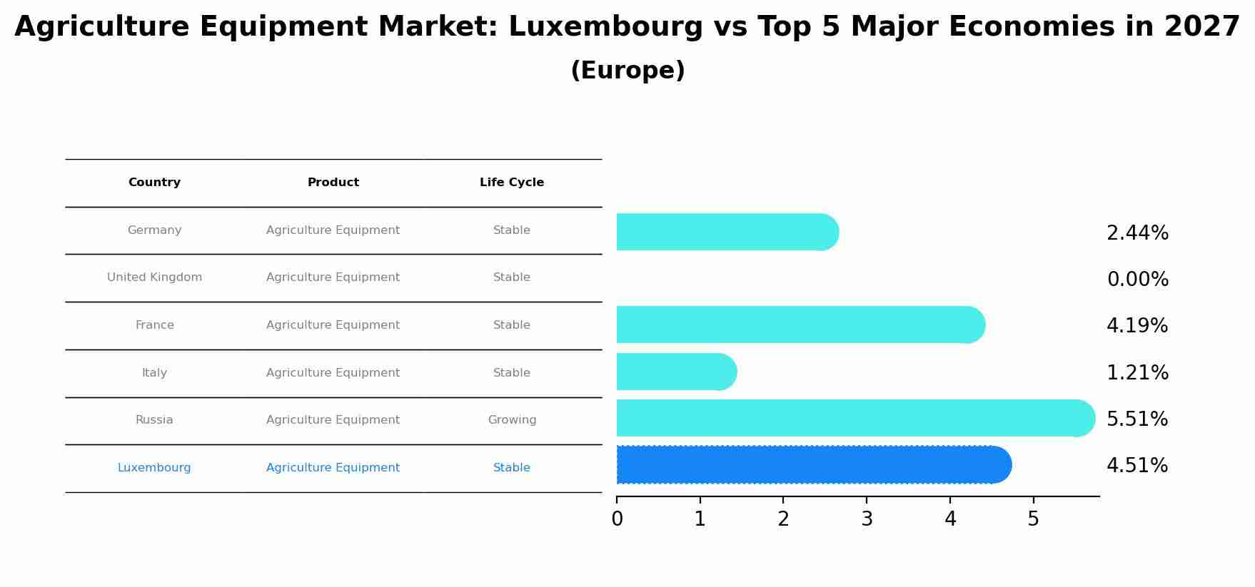 Agriculture Equipment Market: Luxembourg vs Top 5 Major Economies in 2027 (Europe)