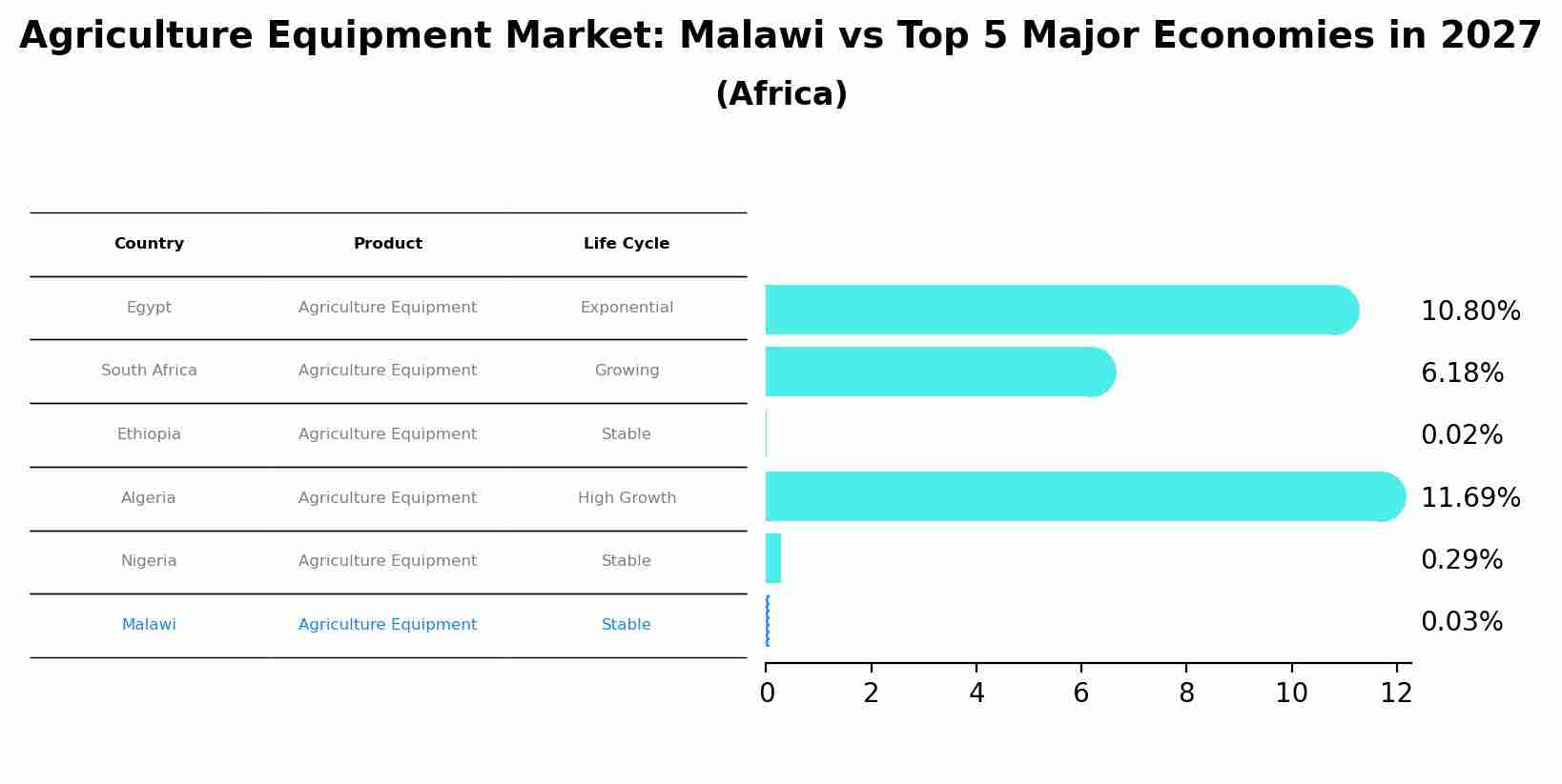 Agriculture Equipment Market: Malawi vs Top 5 Major Economies in 2027 (Africa)