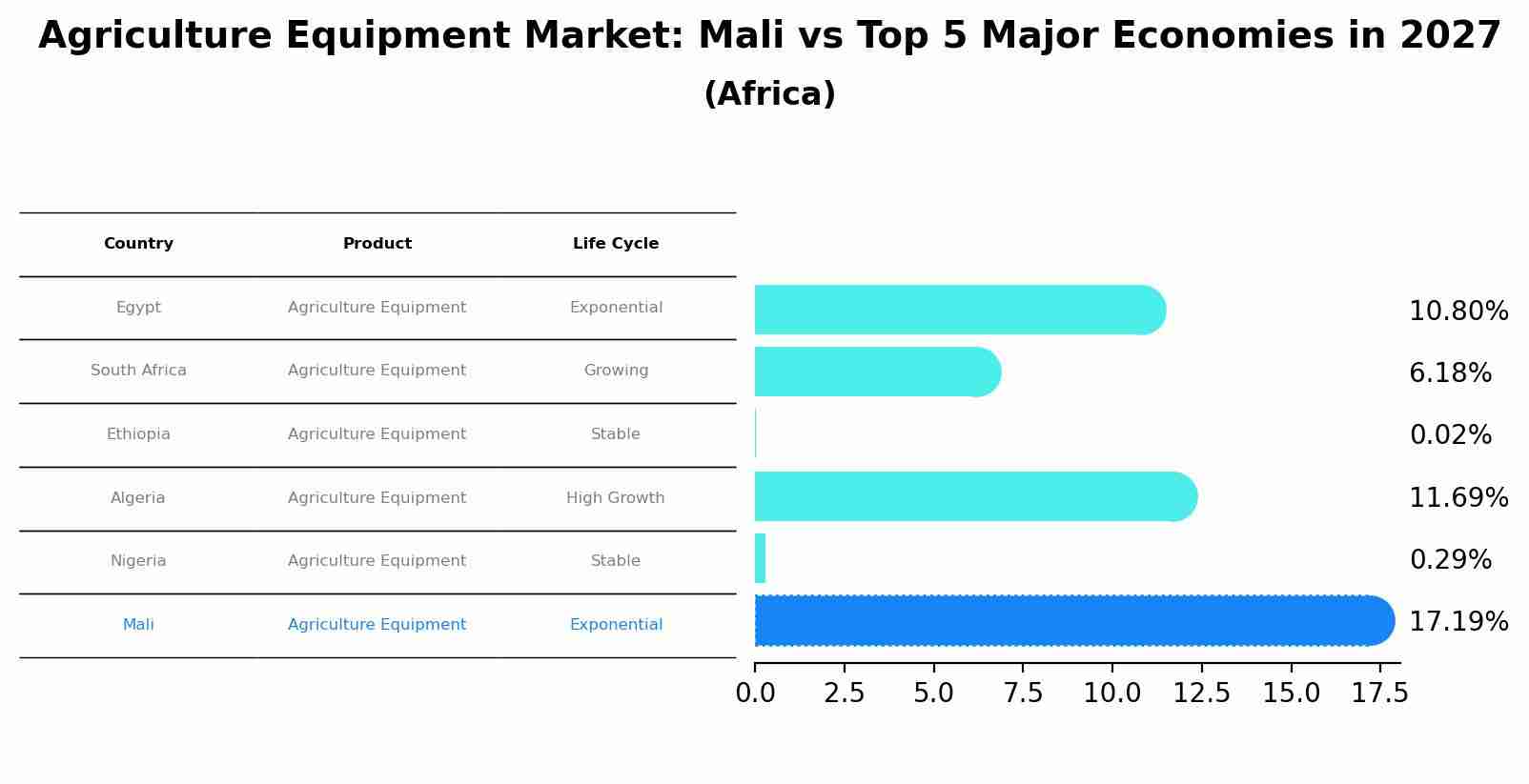 Agriculture Equipment Market: Mali vs Top 5 Major Economies in 2027 (Africa)