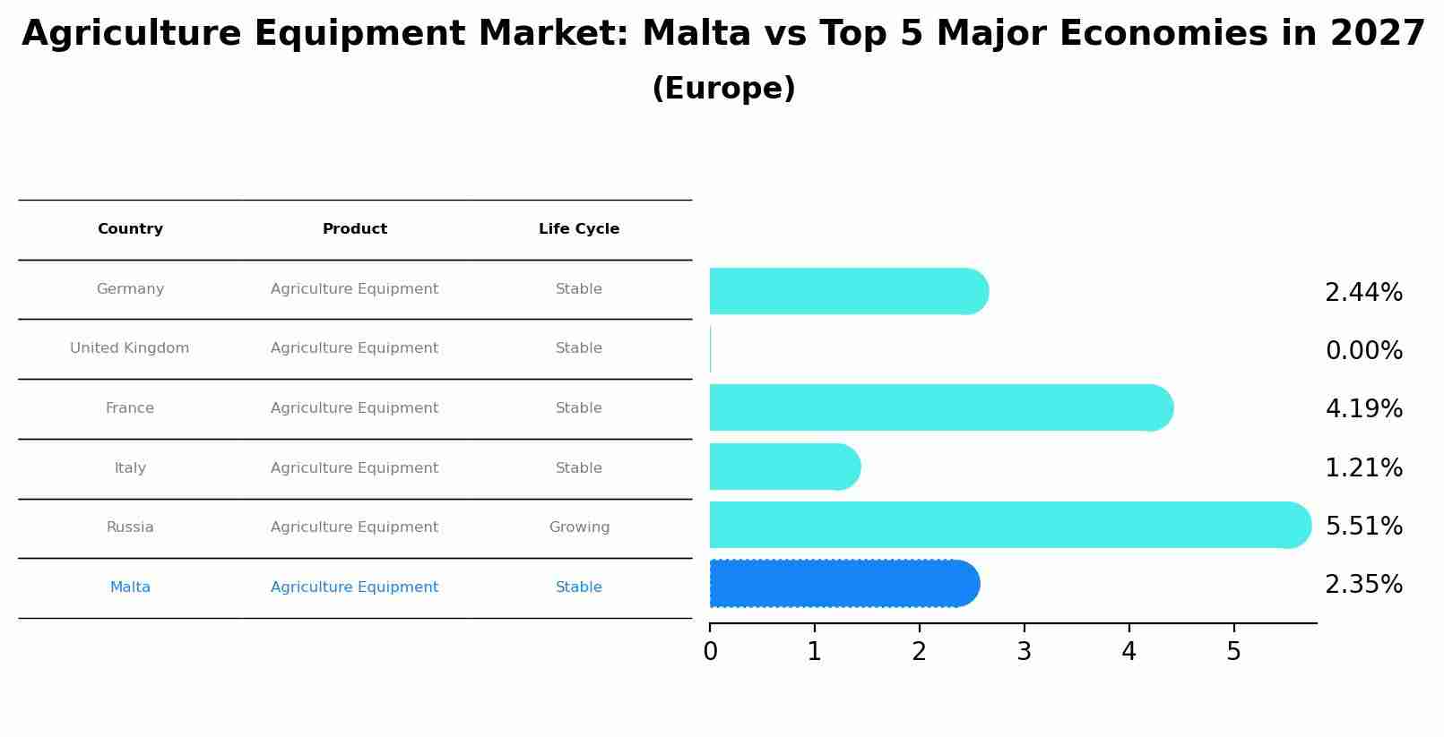 Agriculture Equipment Market: Malta vs Top 5 Major Economies in 2027 (Europe)