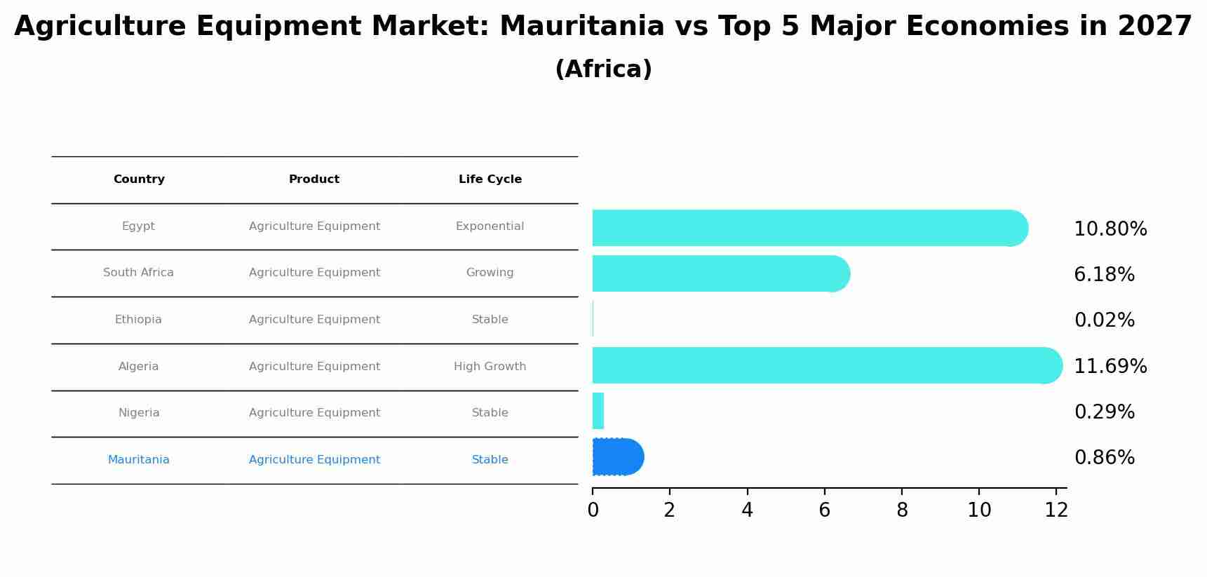 Agriculture Equipment Market: Mauritania vs Top 5 Major Economies in 2027 (Africa)