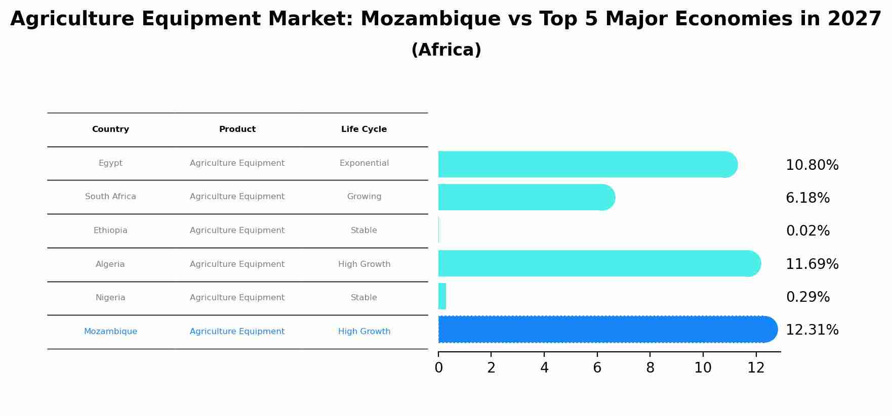 Agriculture Equipment Market: Mozambique vs Top 5 Major Economies in 2027 (Africa)