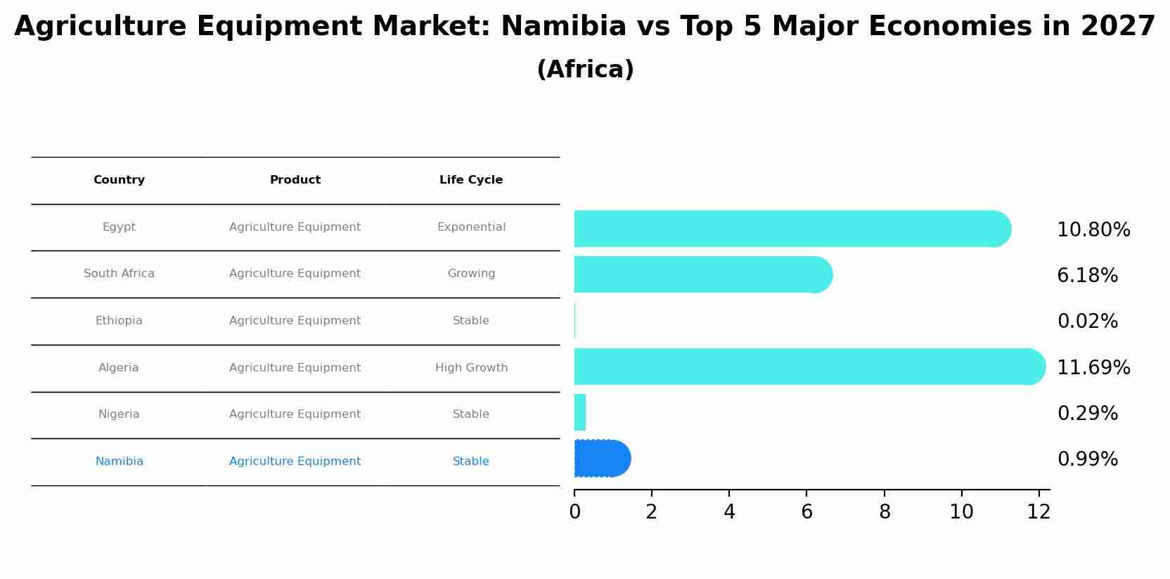 Agriculture Equipment Market: Namibia vs Top 5 Major Economies in 2027 (Africa)