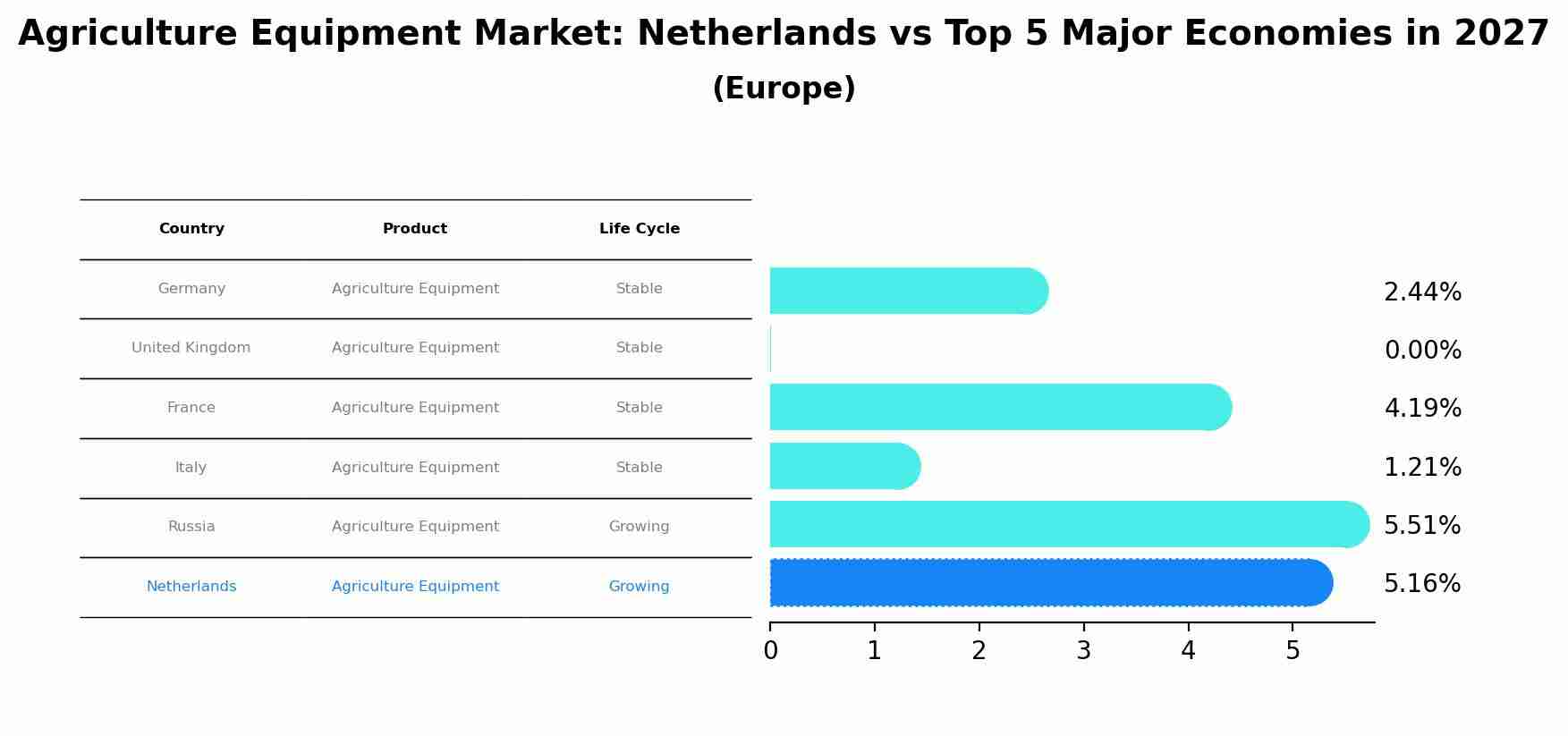 Agriculture Equipment Market: Netherlands vs Top 5 Major Economies in 2027 (Europe)