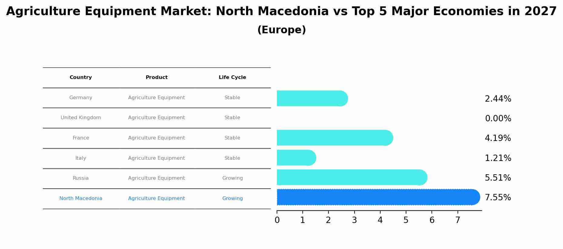 Agriculture Equipment Market: North Macedonia vs Top 5 Major Economies in 2027 (Europe)