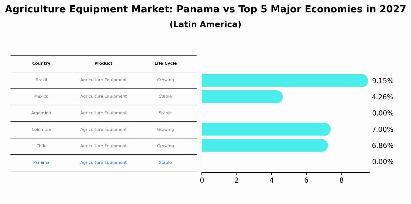 Agriculture Equipment Market: Panama vs Top 5 Major Economies in 2027 (Latin America)