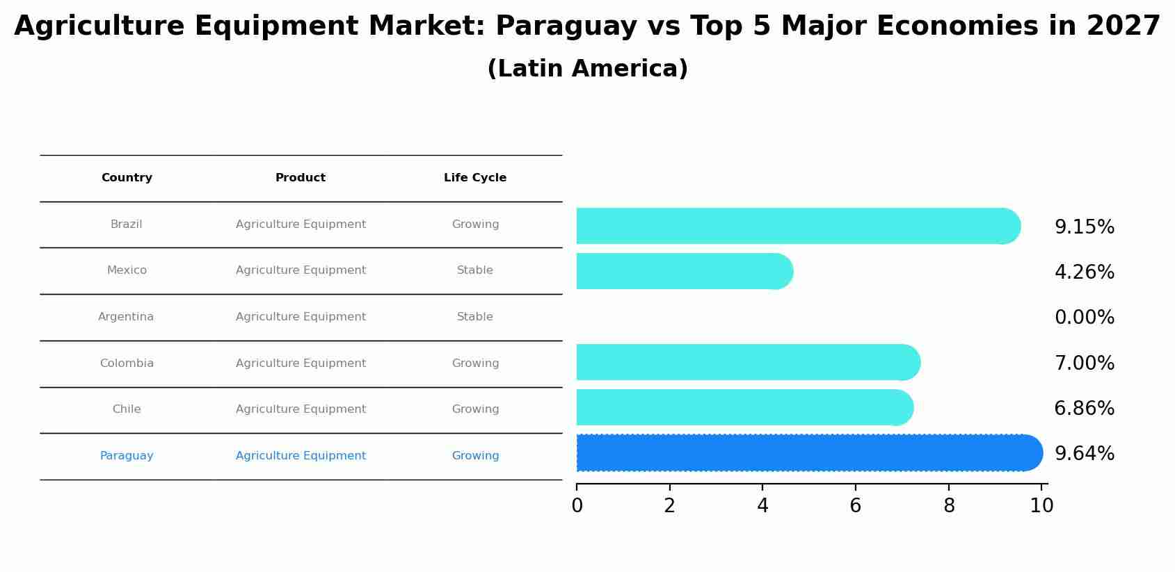 Agriculture Equipment Market: Paraguay vs Top 5 Major Economies in 2027 (Latin America)