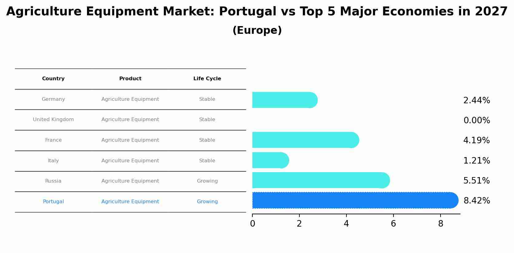 Agriculture Equipment Market: Portugal vs Top 5 Major Economies in 2027 (Europe)