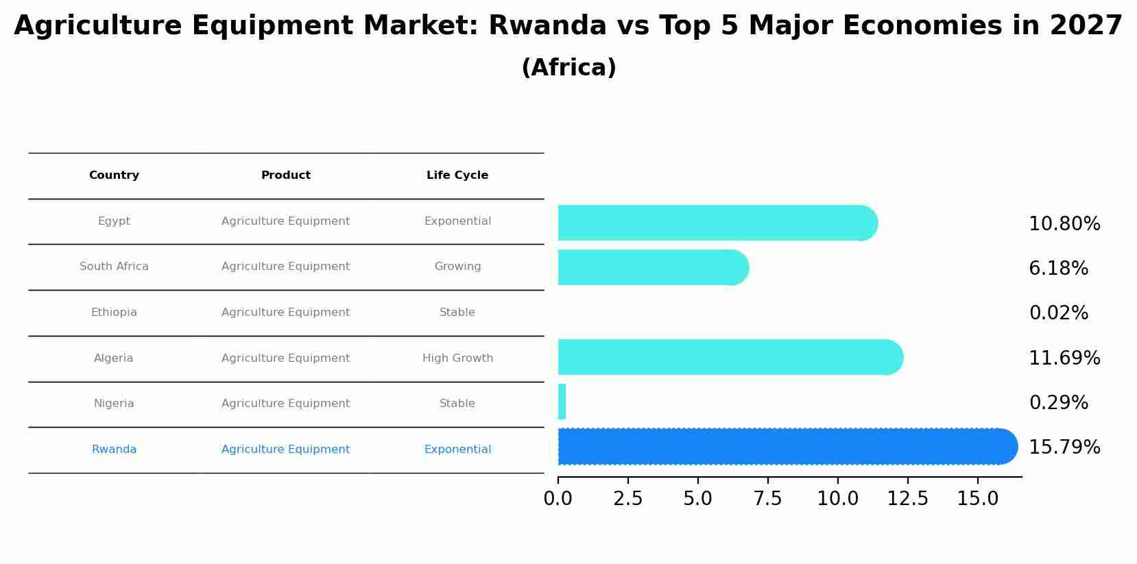 Agriculture Equipment Market: Rwanda vs Top 5 Major Economies in 2027 (Africa)