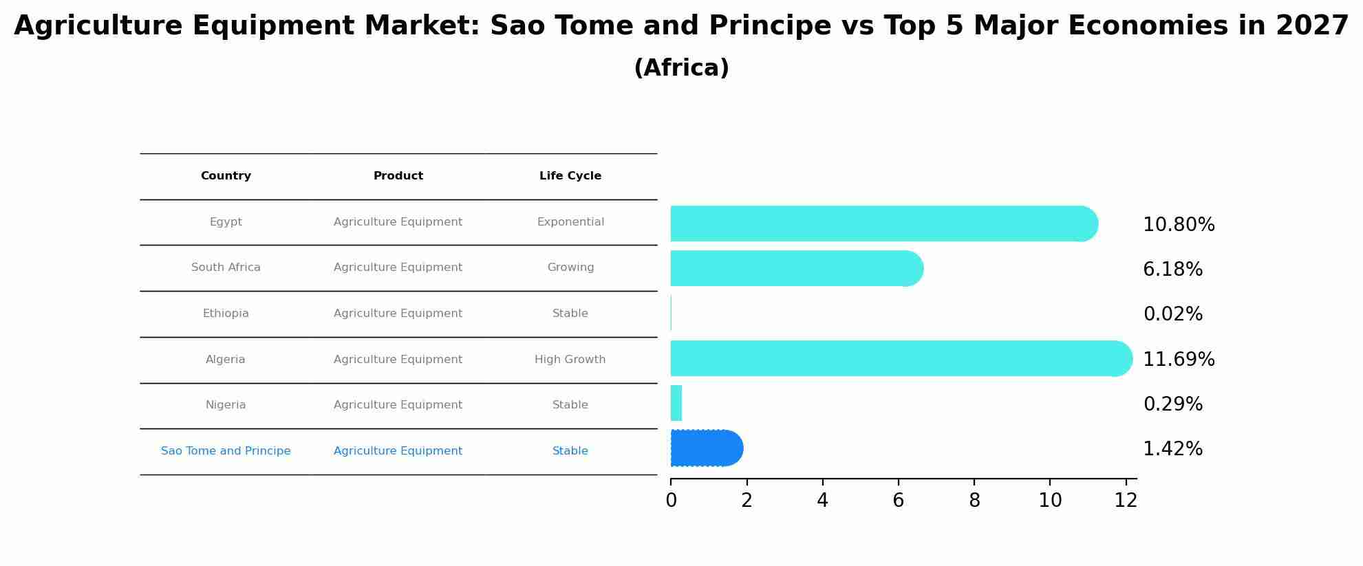 Agriculture Equipment Market: Sao Tome and Principe vs Top 5 Major Economies in 2027 (Africa)