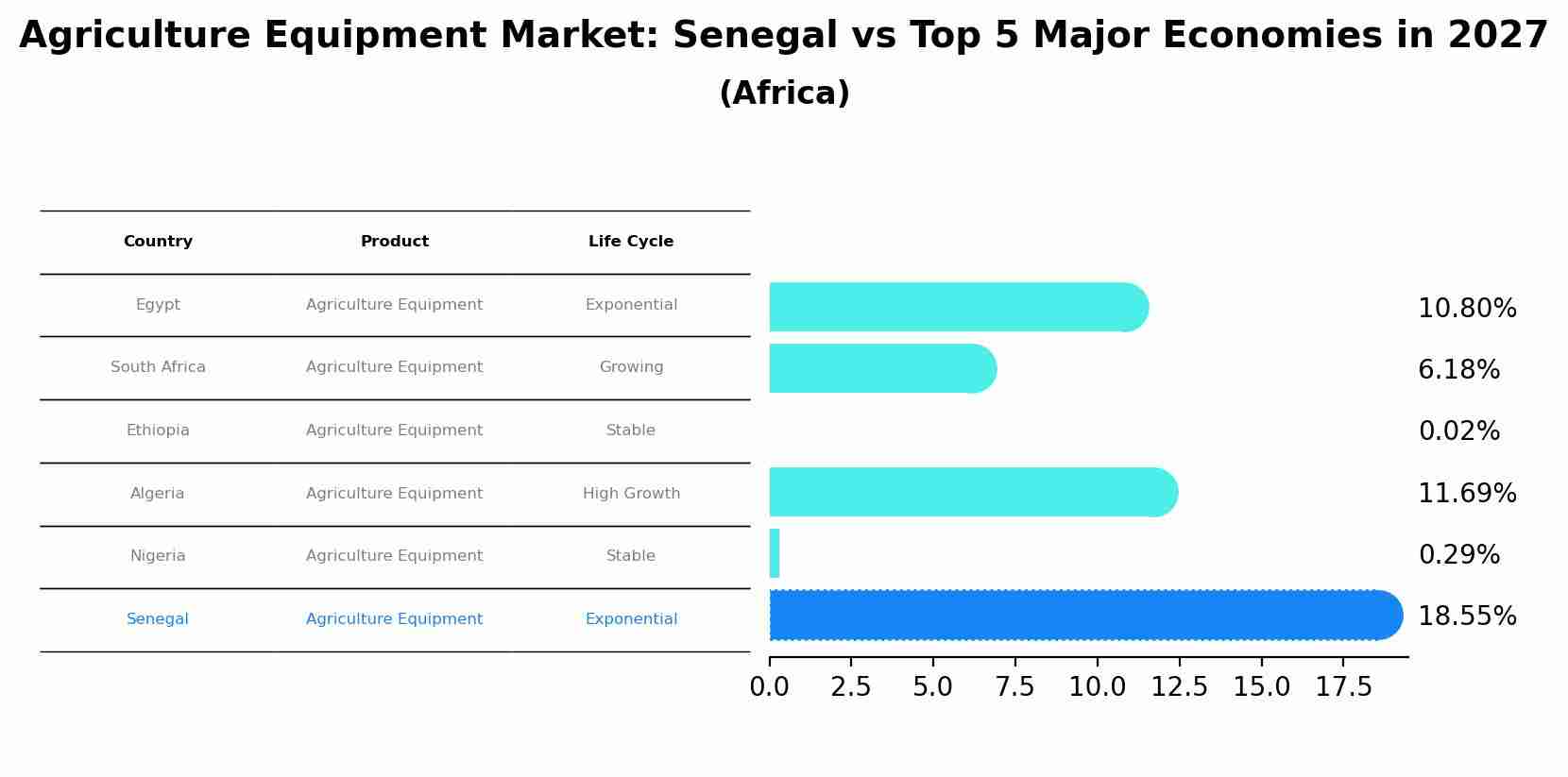 Agriculture Equipment Market: Senegal vs Top 5 Major Economies in 2027 (Africa)