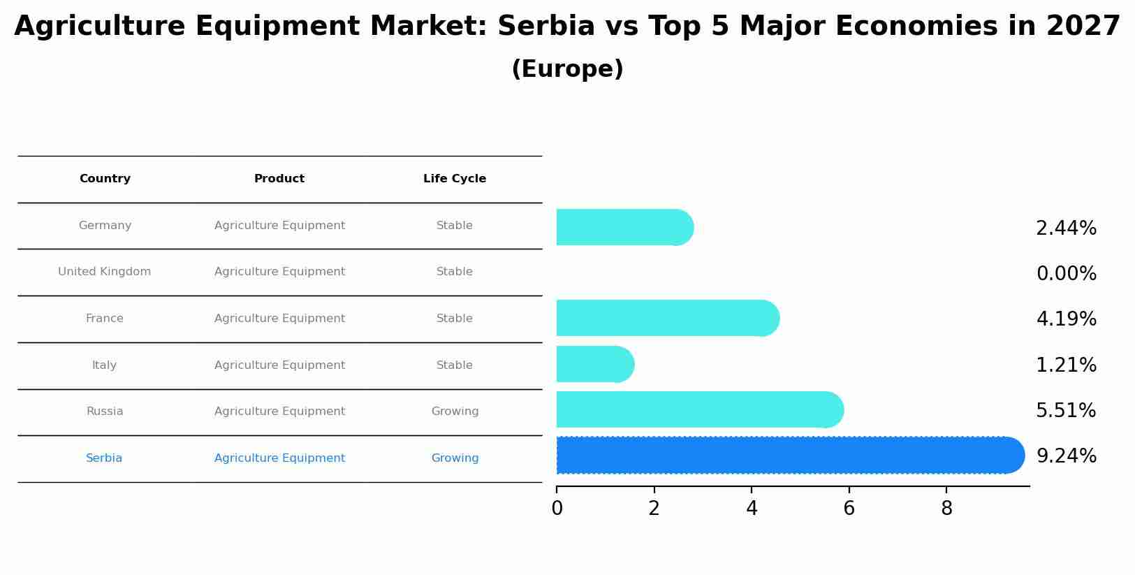 Agriculture Equipment Market: Serbia vs Top 5 Major Economies in 2027 (Europe)
