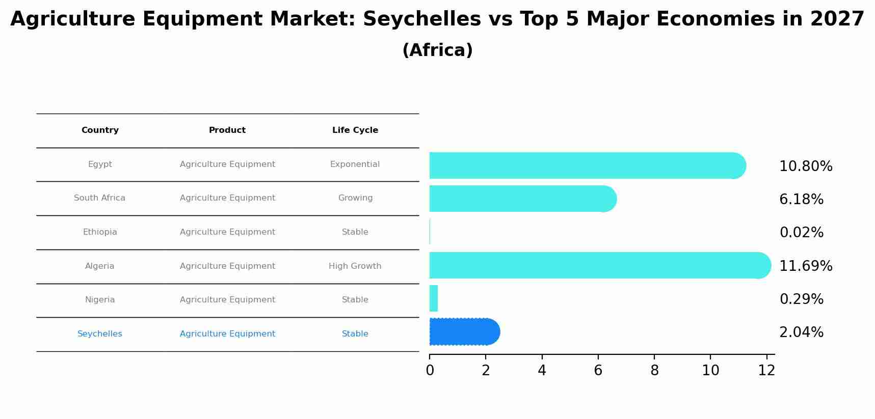 Agriculture Equipment Market: Seychelles vs Top 5 Major Economies in 2027 (Africa)