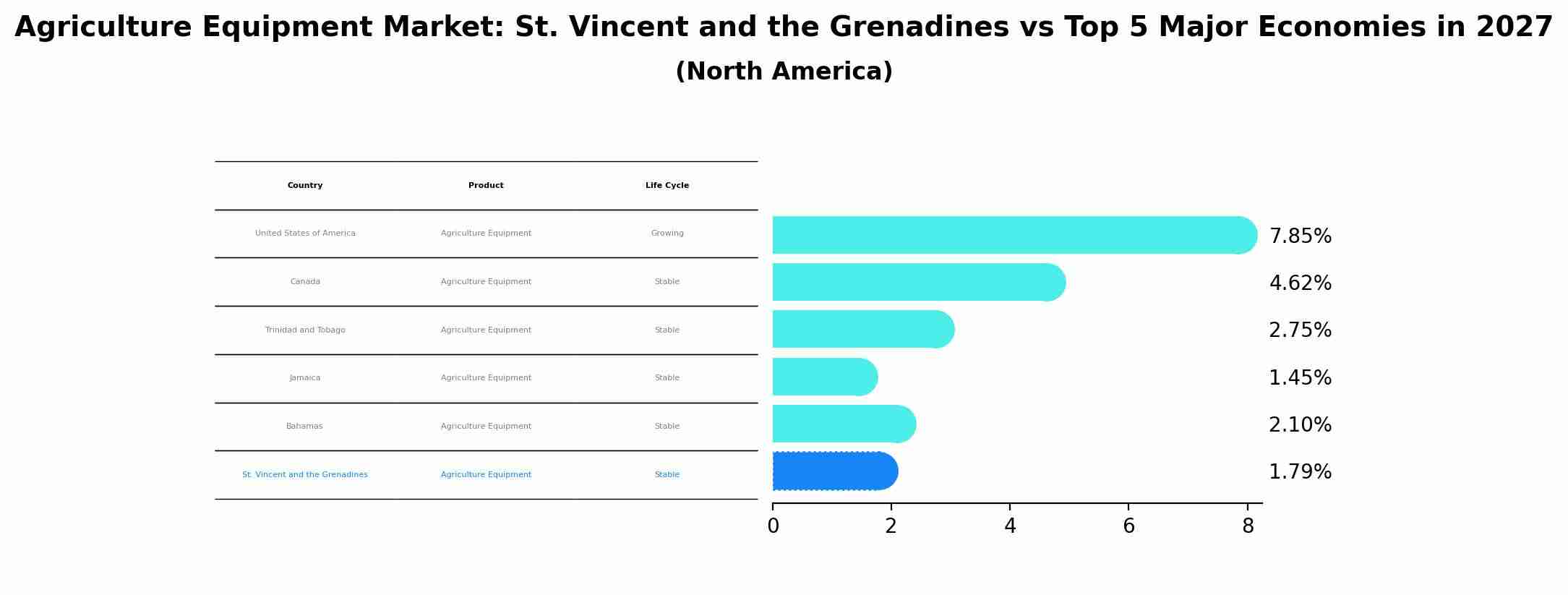 Agriculture Equipment Market: St. Vincent and the Grenadines vs Top 5 Major Economies in 2027 (North America)