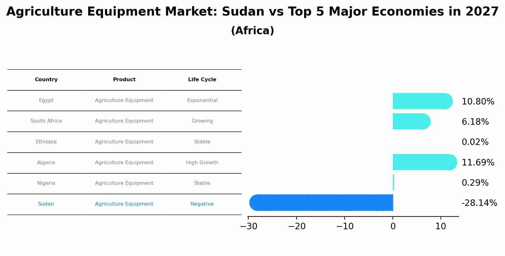 Agriculture Equipment Market: Sudan vs Top 5 Major Economies in 2027 (Africa)