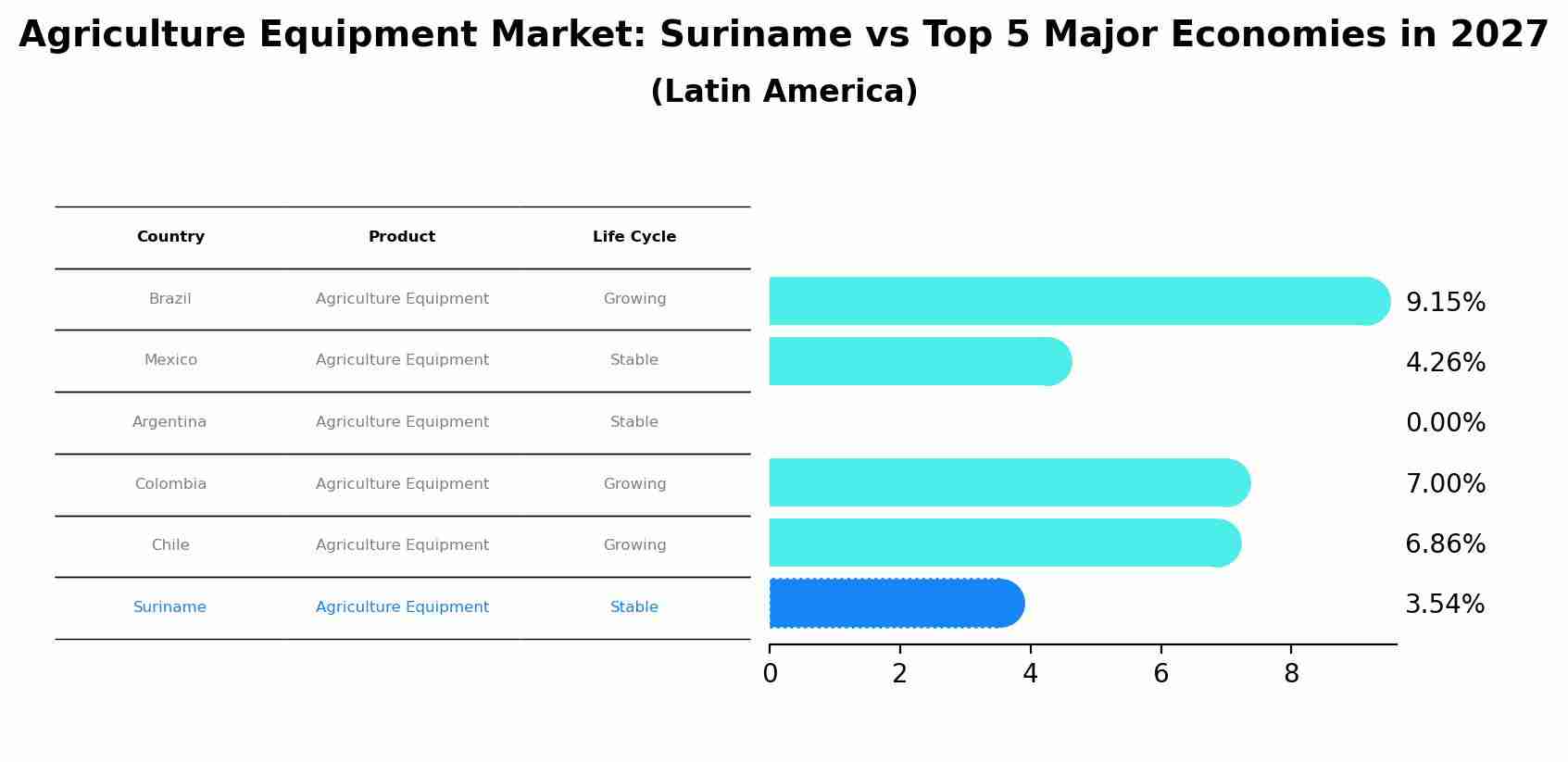 Agriculture Equipment Market: Suriname vs Top 5 Major Economies in 2027 (Latin America)