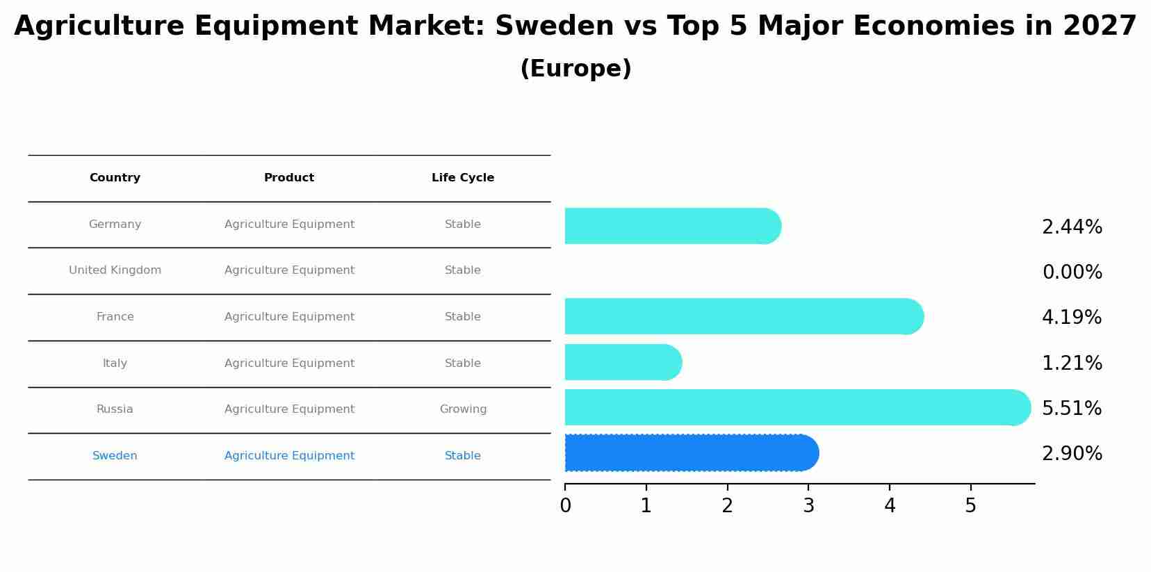Agriculture Equipment Market: Sweden vs Top 5 Major Economies in 2027 (Europe)