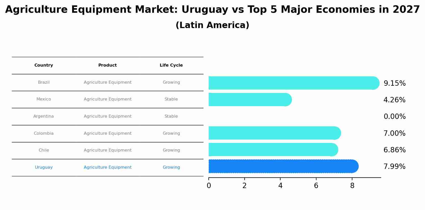 Agriculture Equipment Market: Uruguay vs Top 5 Major Economies in 2027 (Latin America)