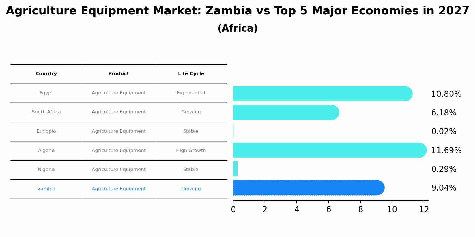Agriculture Equipment Market: Zambia vs Top 5 Major Economies in 2027 (Africa)
