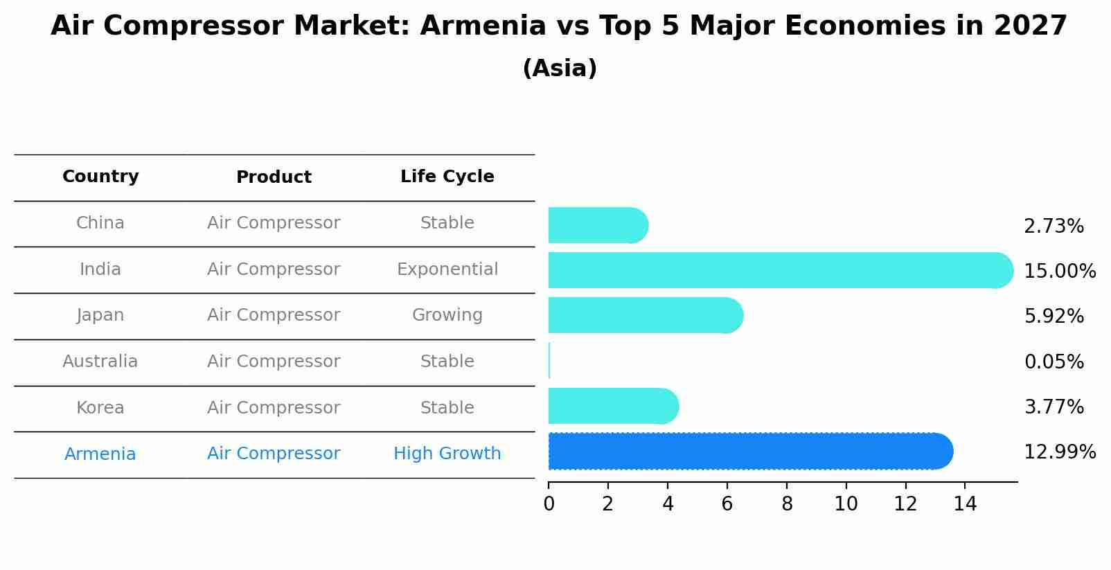 Air Compressor Market: Armenia vs Top 5 Major Economies in 2027 (Asia)