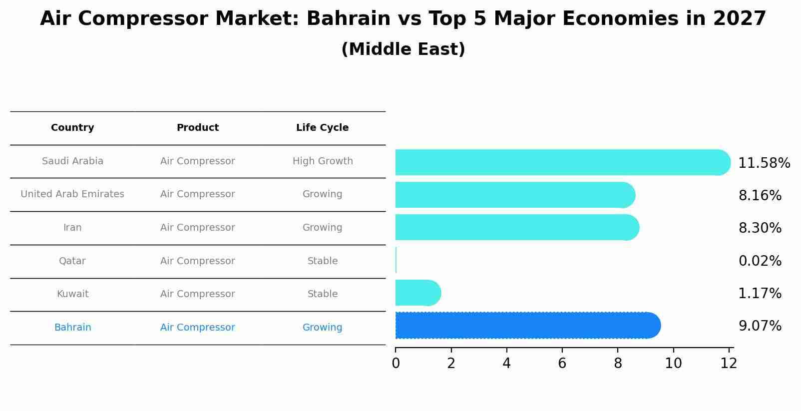 Air Compressor Market: Bahrain vs Top 5 Major Economies in 2027 (Middle East)