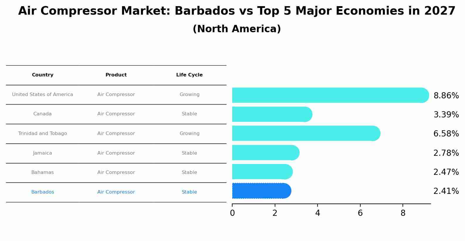 Air Compressor Market: Barbados vs Top 5 Major Economies in 2027 (North America)