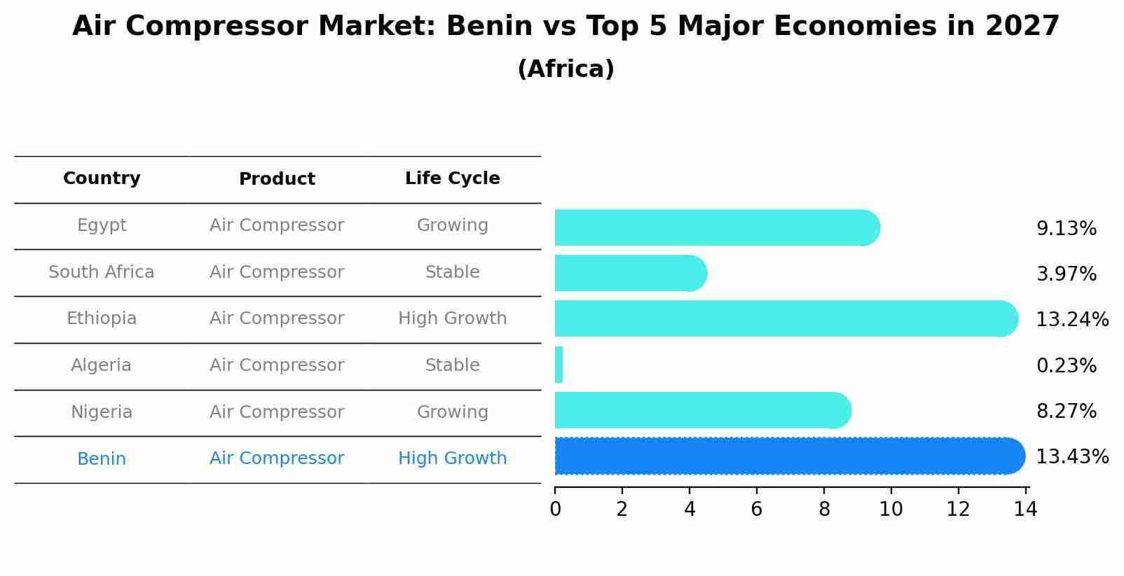 Air Compressor Market: Benin vs Top 5 Major Economies in 2027 (Africa)