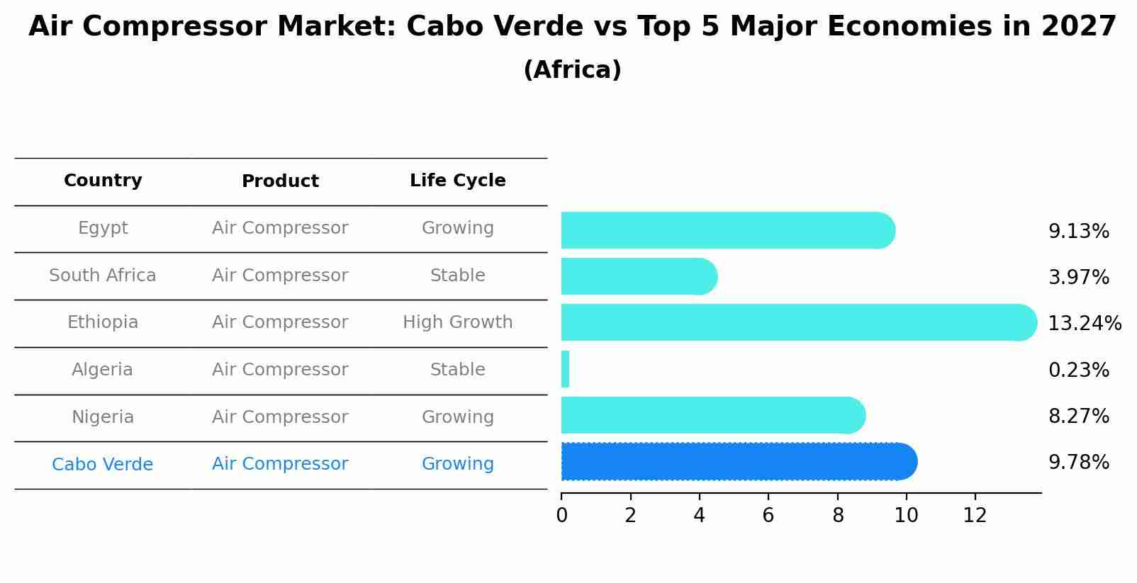 Air Compressor Market: Cabo Verde vs Top 5 Major Economies in 2027 (Africa)