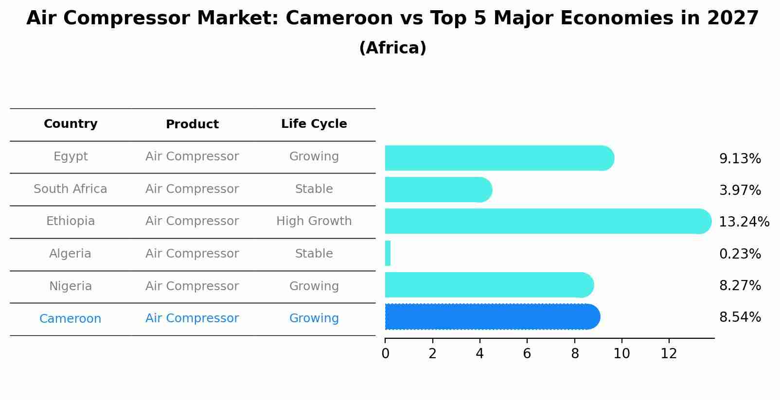 Air Compressor Market: Cameroon vs Top 5 Major Economies in 2027 (Africa)