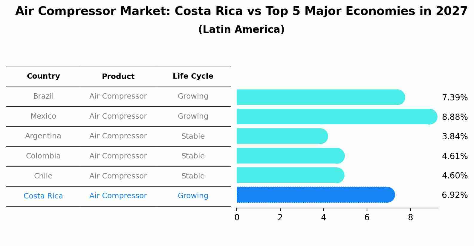 Air Compressor Market: Costa Rica vs Top 5 Major Economies in 2027 (Latin America)
