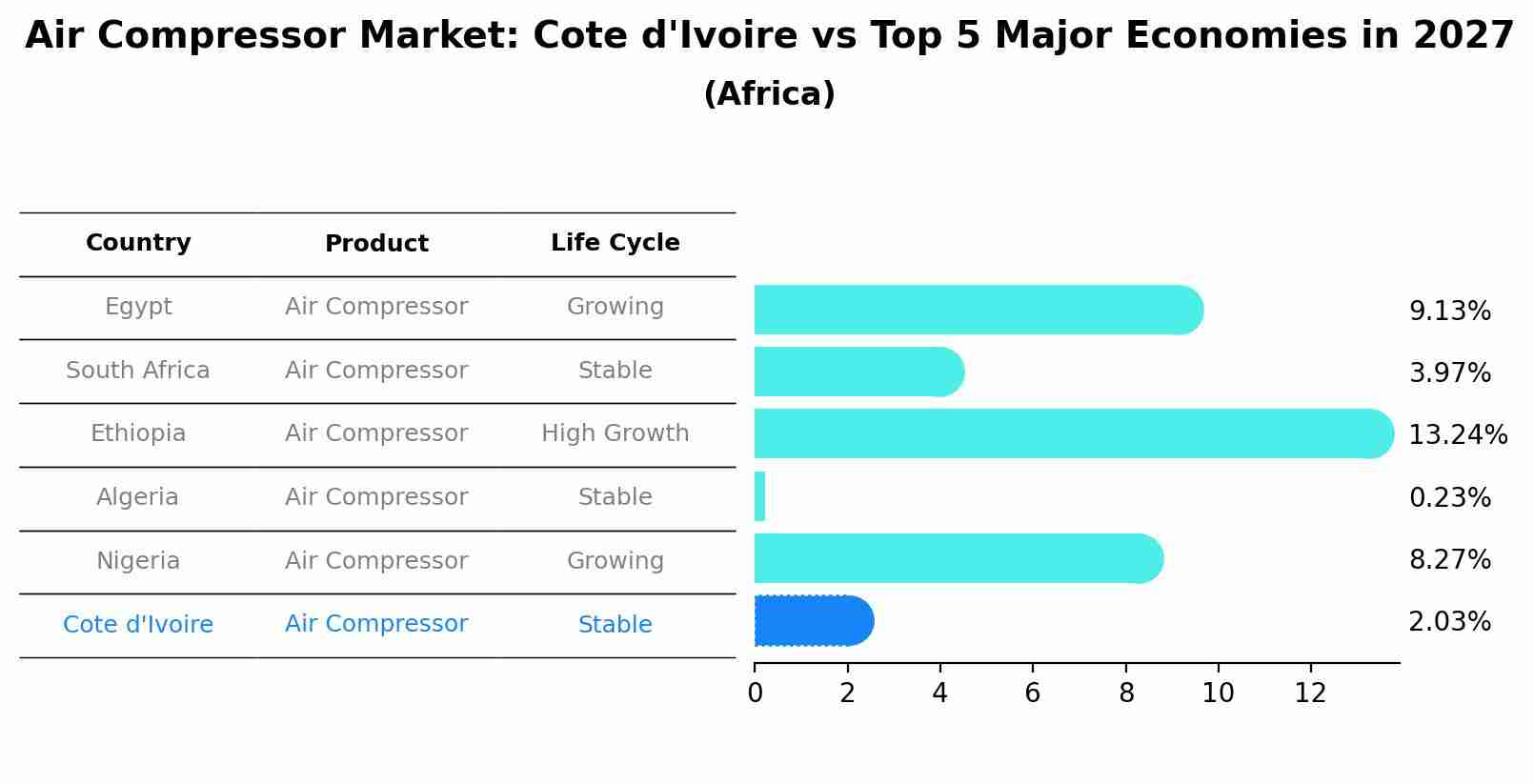 Air Compressor Market: Cote d'Ivoire vs Top 5 Major Economies in 2027 (Africa)