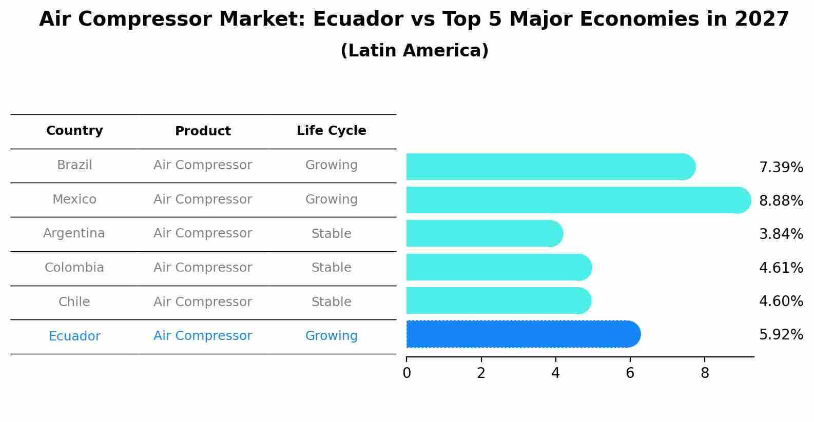 Air Compressor Market: Ecuador vs Top 5 Major Economies in 2027 (Latin America)