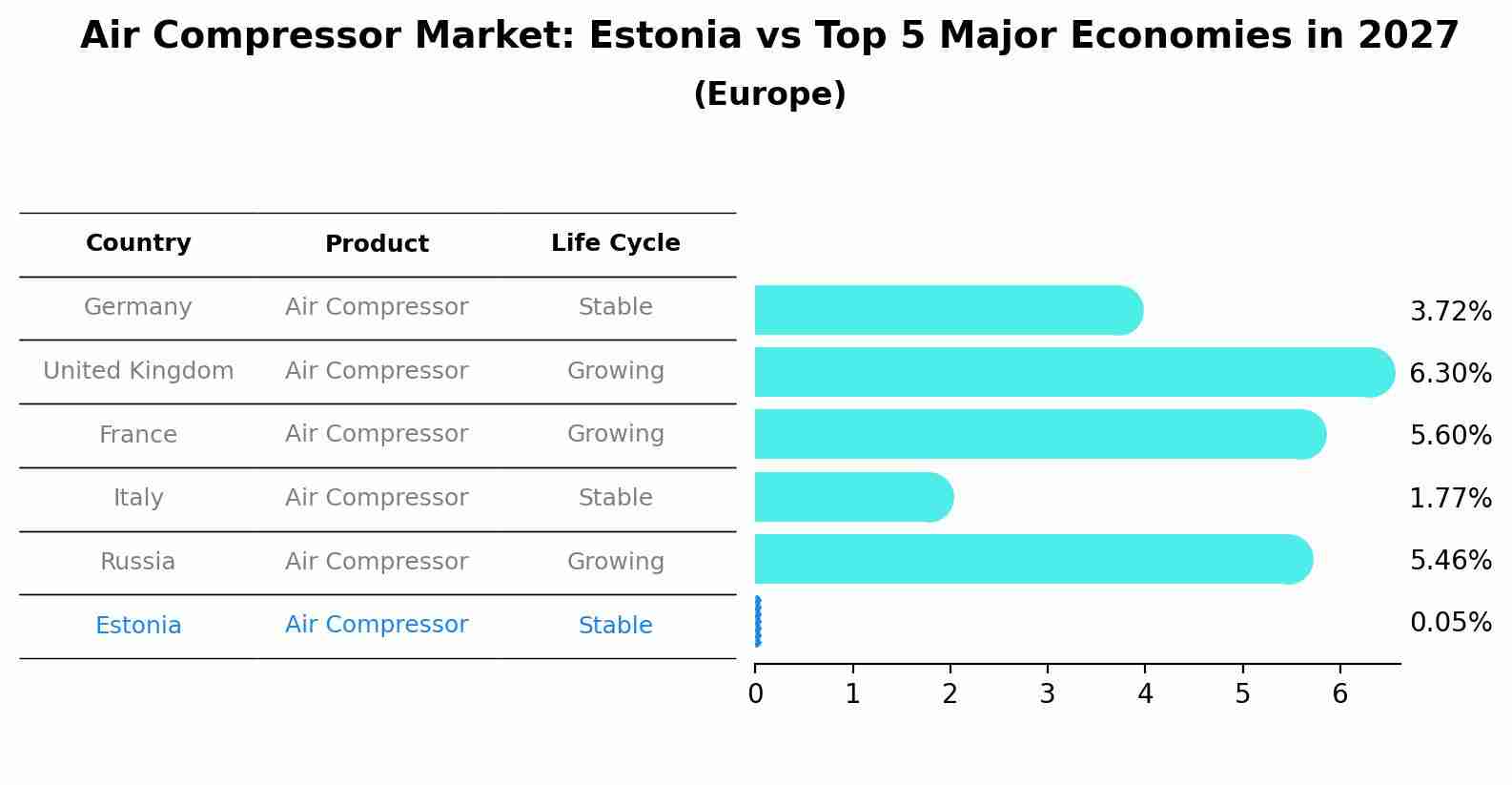 Air Compressor Market: Estonia vs Top 5 Major Economies in 2027 (Europe)