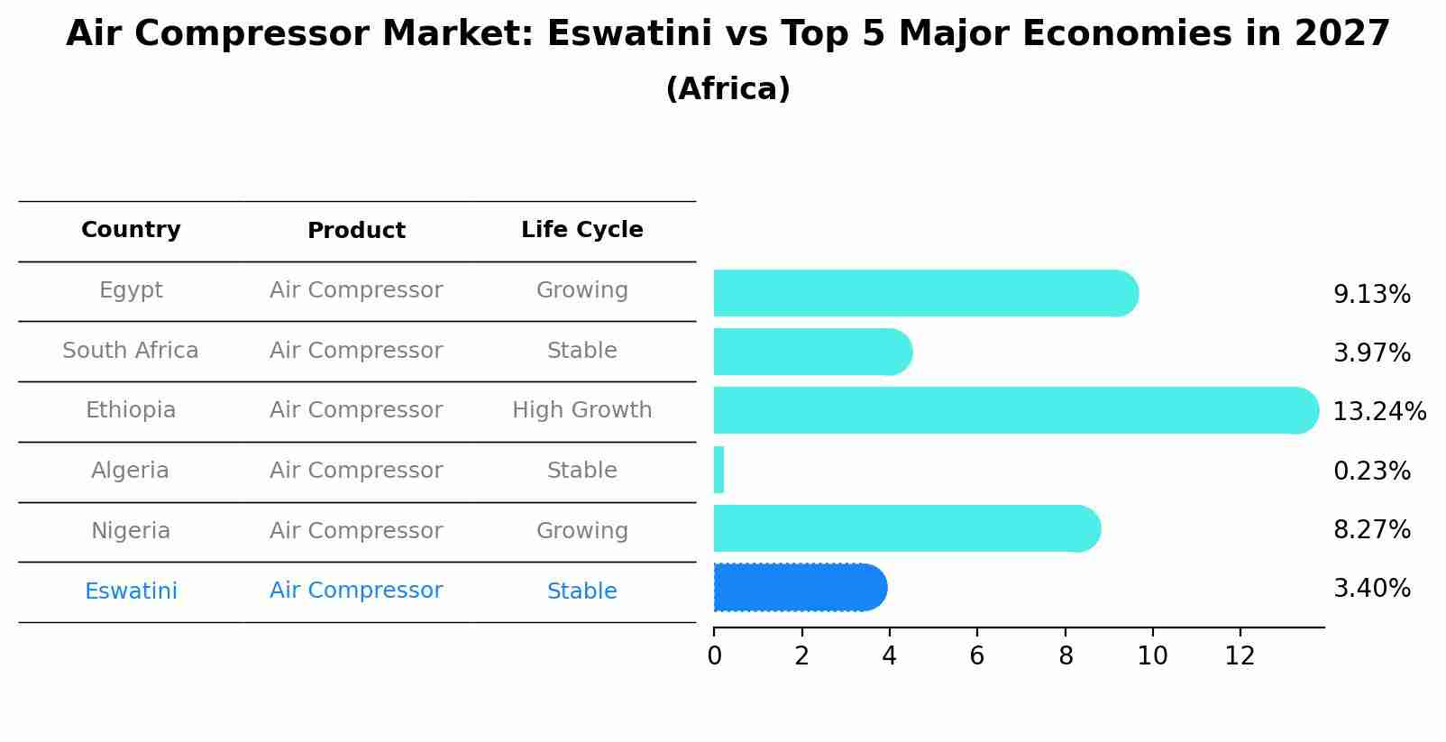Air Compressor Market: Eswatini vs Top 5 Major Economies in 2027 (Africa)