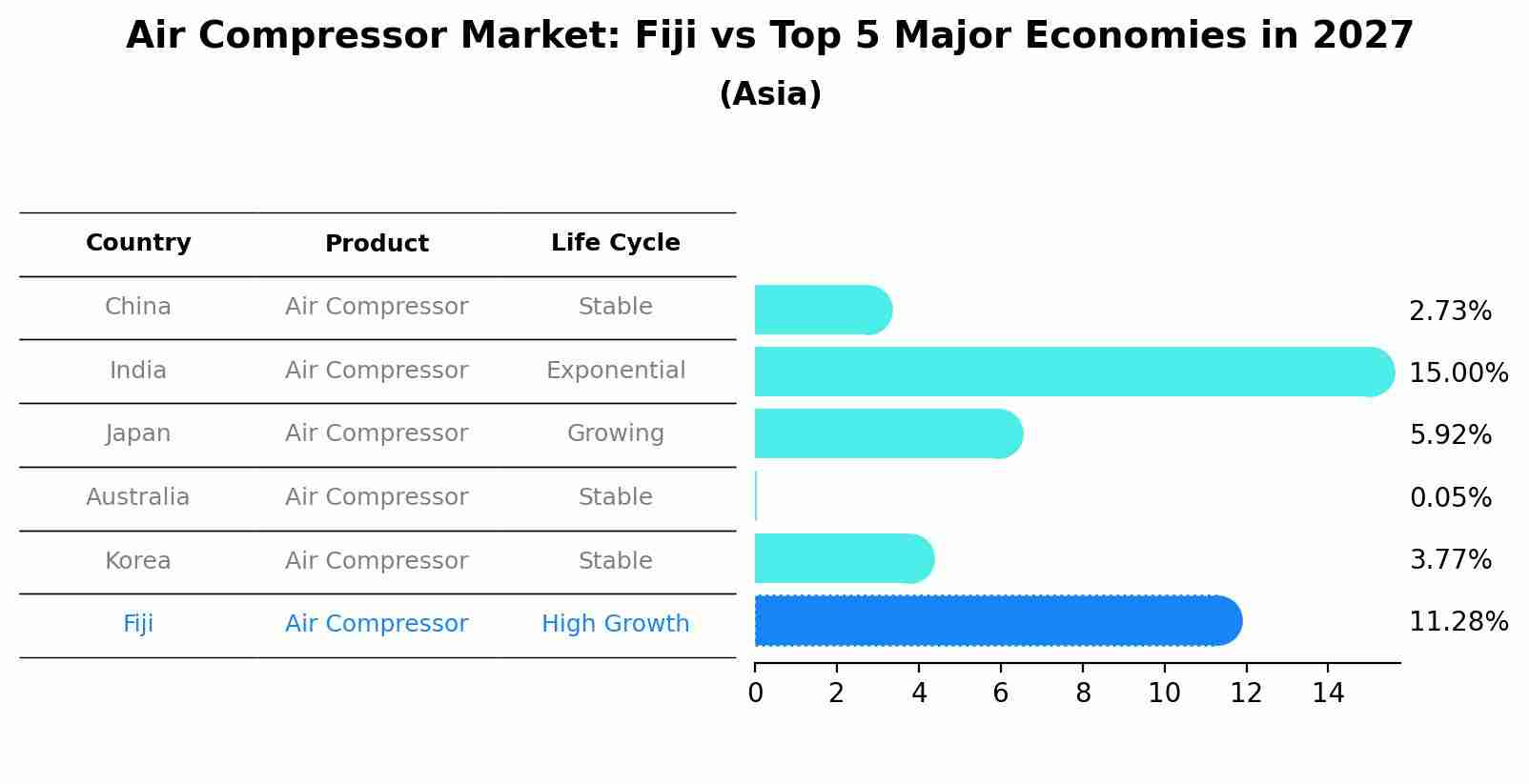 Air Compressor Market: Fiji vs Top 5 Major Economies in 2027 (Asia)