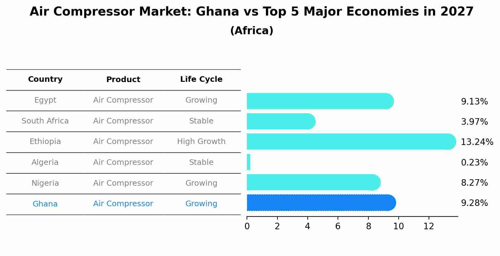 Air Compressor Market: Ghana vs Top 5 Major Economies in 2027 (Africa)