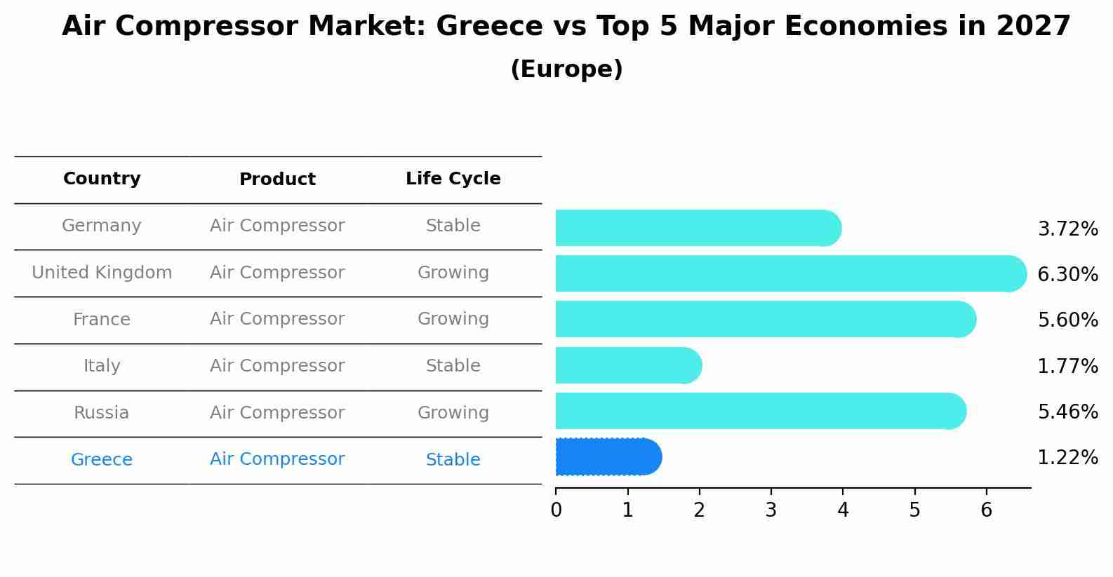 Air Compressor Market: Greece vs Top 5 Major Economies in 2027 (Europe)