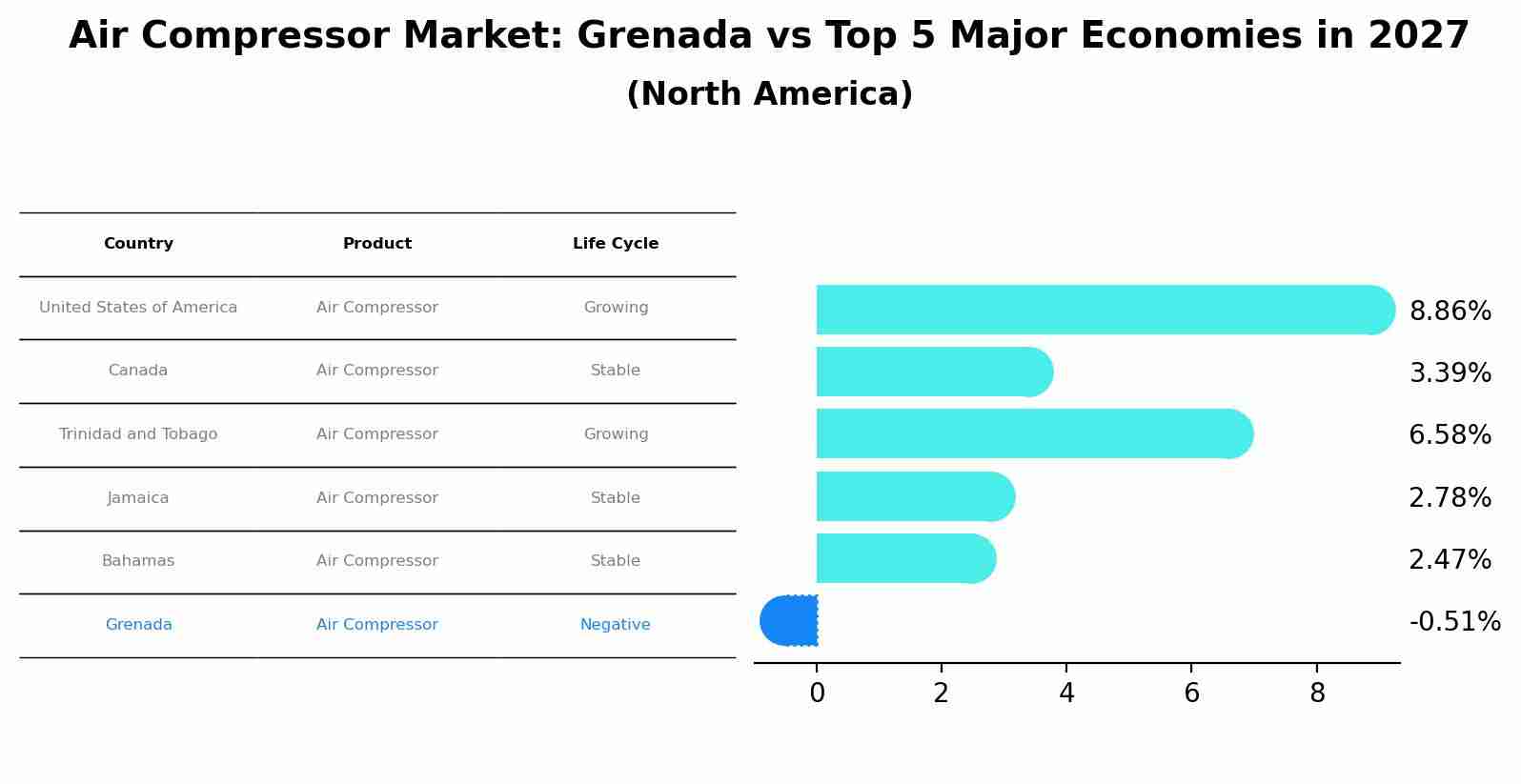Air Compressor Market: Grenada vs Top 5 Major Economies in 2027 (North America)