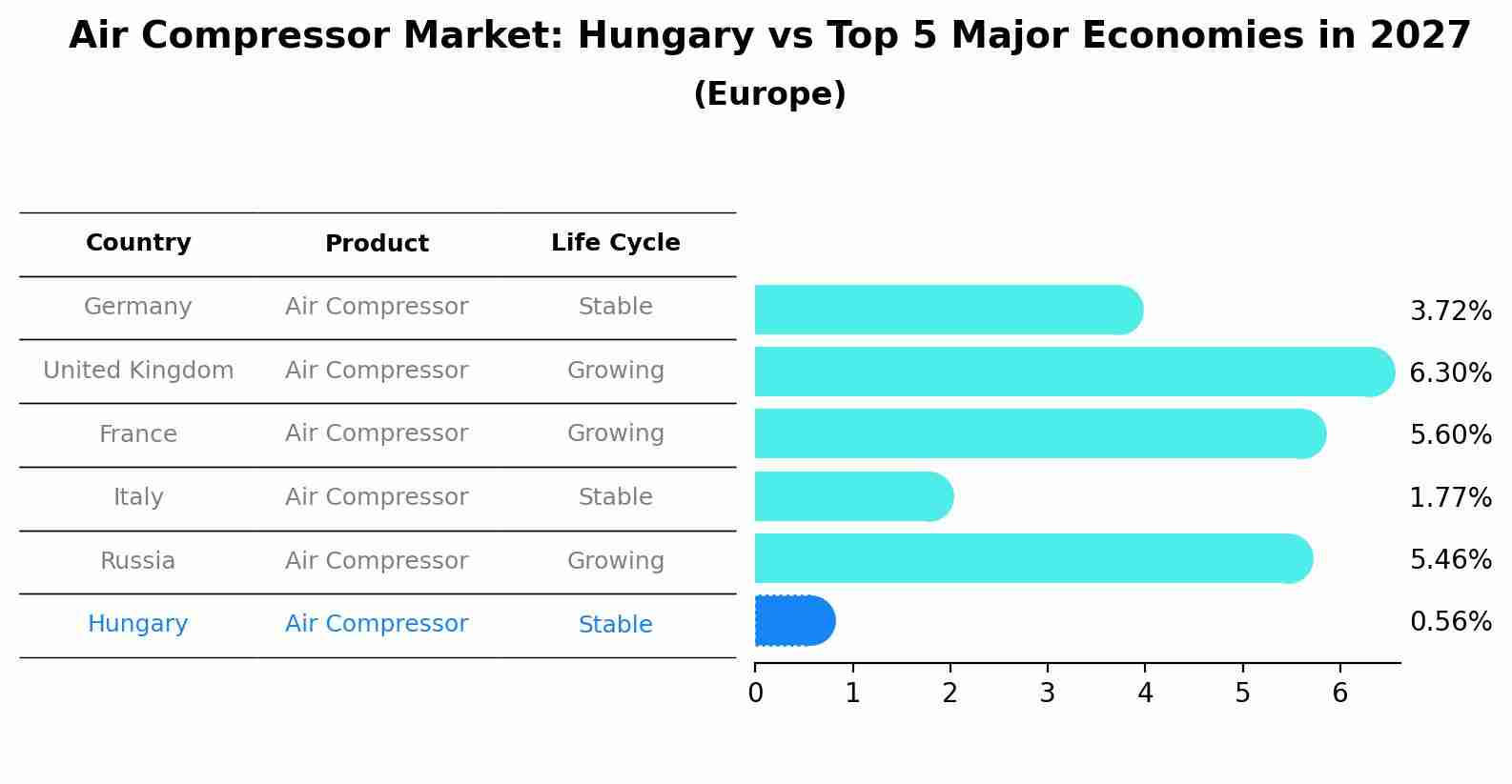 Air Compressor Market: Hungary vs Top 5 Major Economies in 2027 (Europe)