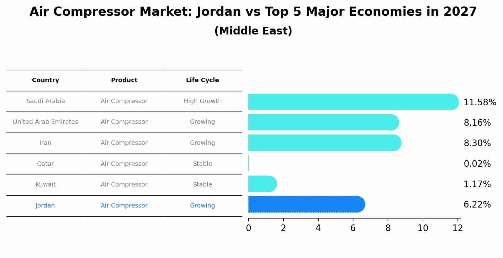 Air Compressor Market: Jordan vs Top 5 Major Economies in 2027 (Middle East)