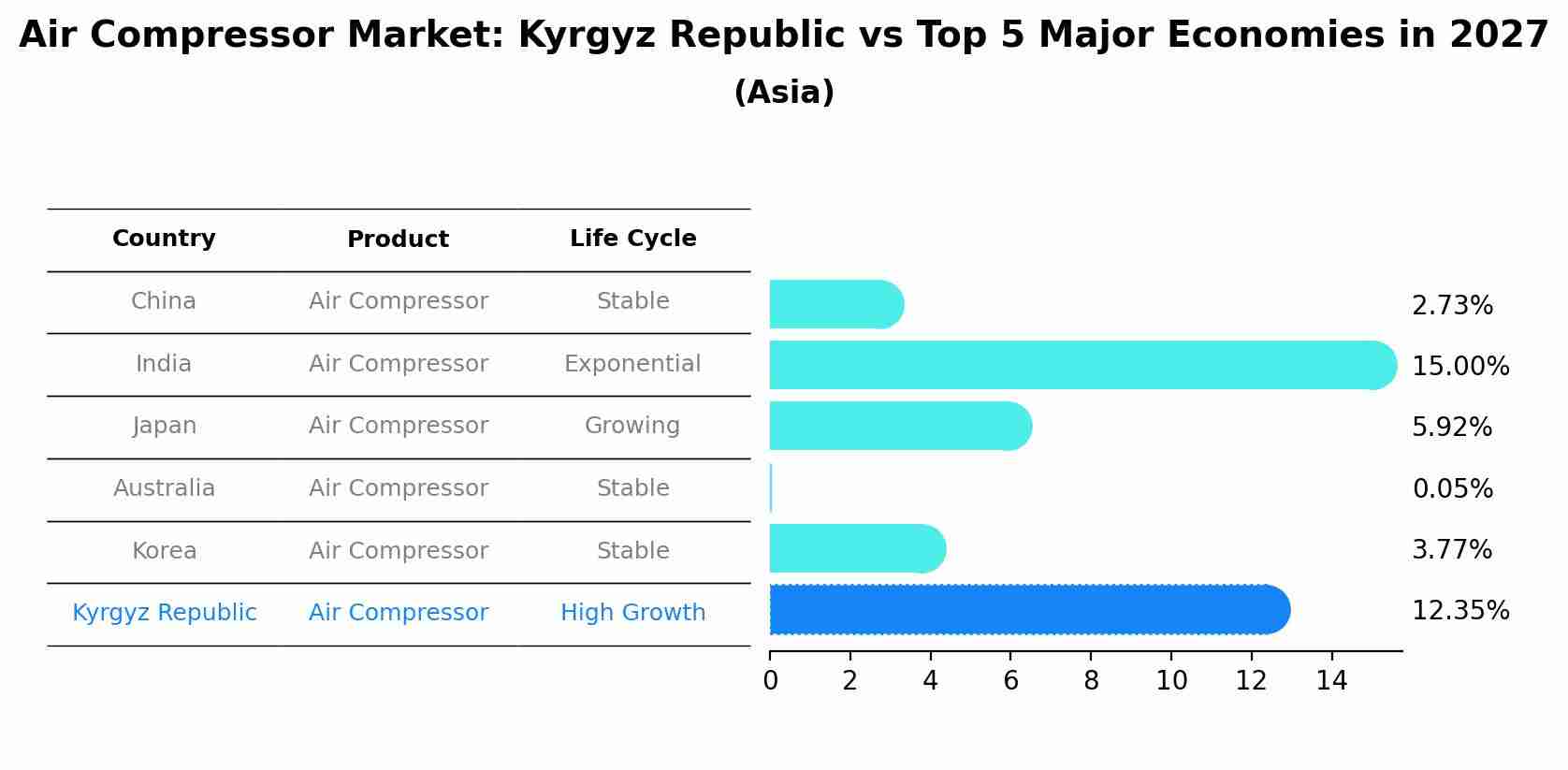 Air Compressor Market: Kyrgyz Republic vs Top 5 Major Economies in 2027 (Asia)