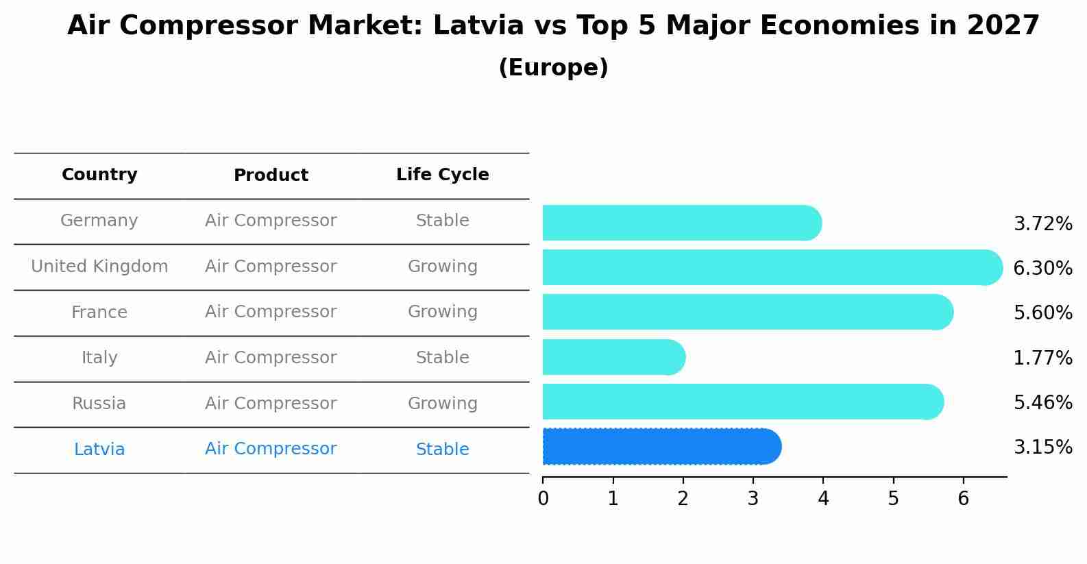 Air Compressor Market: Latvia vs Top 5 Major Economies in 2027 (Europe)