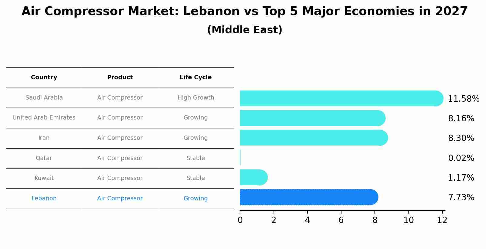 Air Compressor Market: Lebanon vs Top 5 Major Economies in 2027 (Middle East)