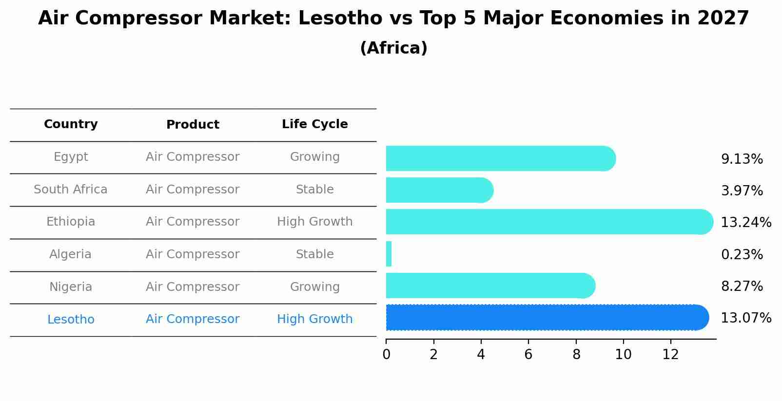 Air Compressor Market: Lesotho vs Top 5 Major Economies in 2027 (Africa)