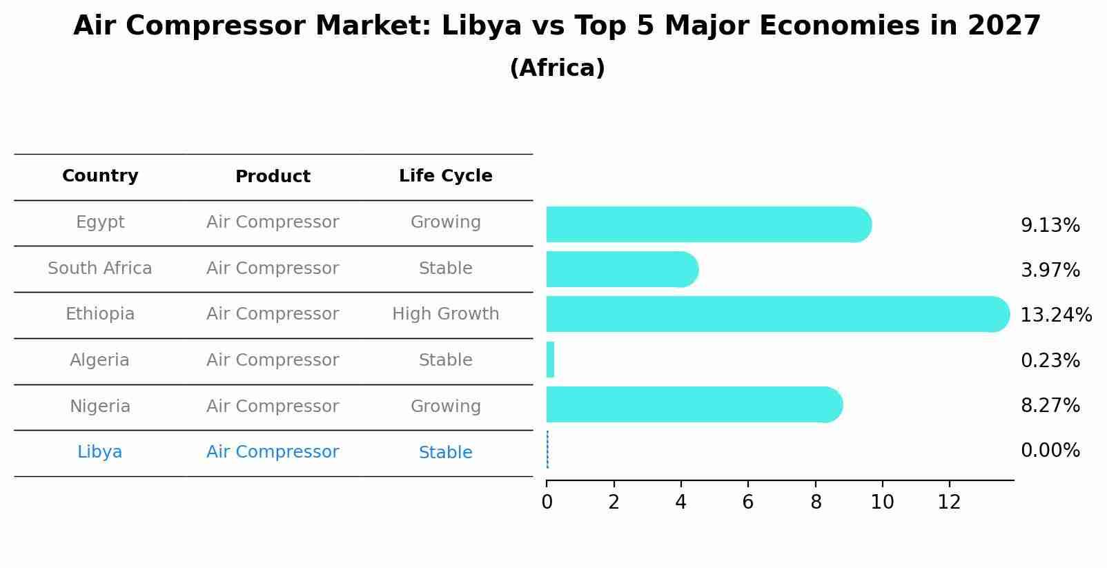 Air Compressor Market: Libya vs Top 5 Major Economies in 2027 (Africa)