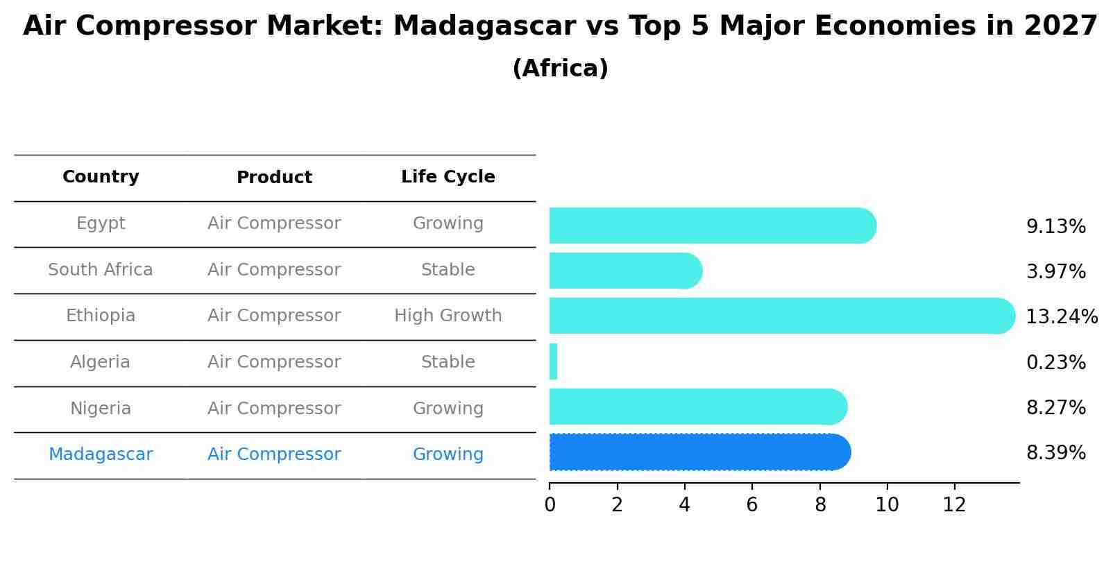 Air Compressor Market: Madagascar vs Top 5 Major Economies in 2027 (Africa)
