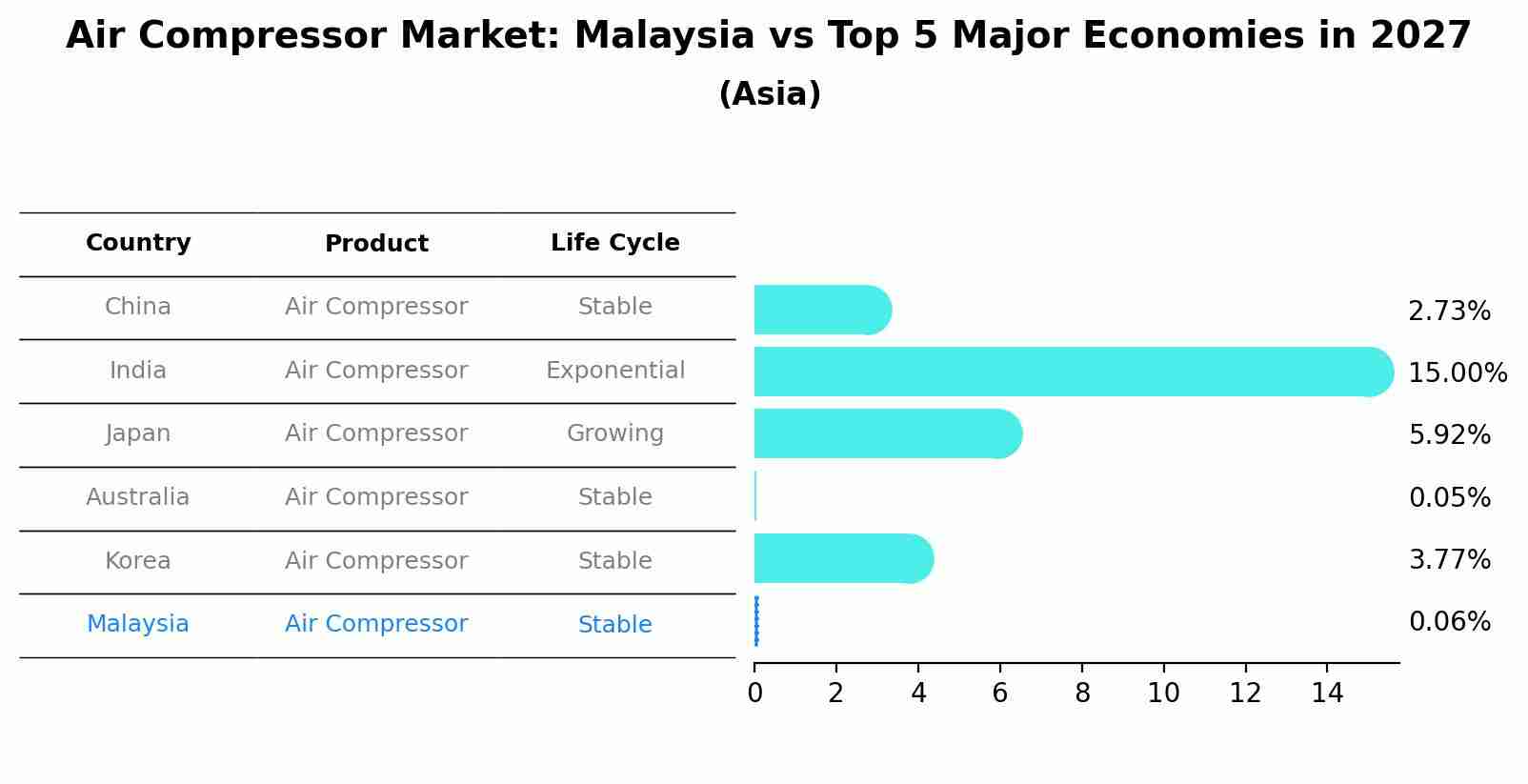 Air Compressor Market: Malaysia vs Top 5 Major Economies in 2027 (Asia)